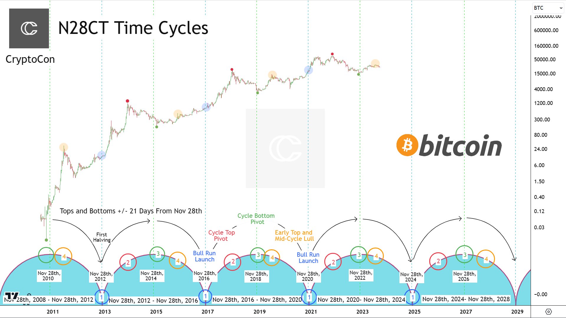 Bitcoin Price Prediction , , , - 