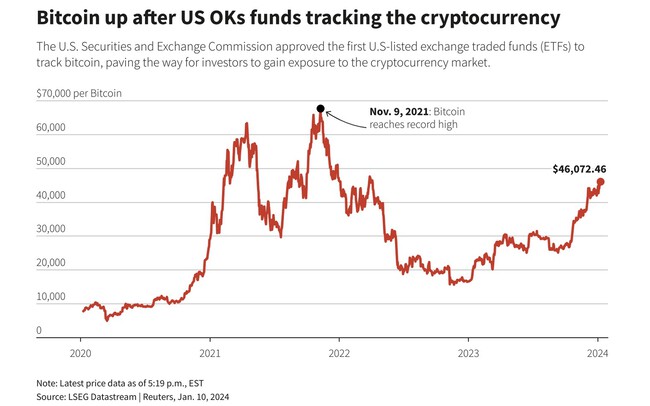 Bitcoin set for biggest monthly jump since amid ETF boost | Reuters