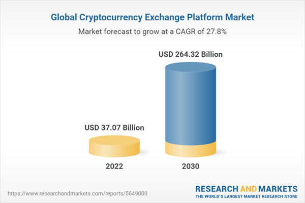Cryptocurrency Exchange Platform Market Size, Forecast 