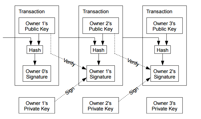 Satoshi Nakamoto’s Bitcoin Whitepaper: A thorough and straightforward walk-through