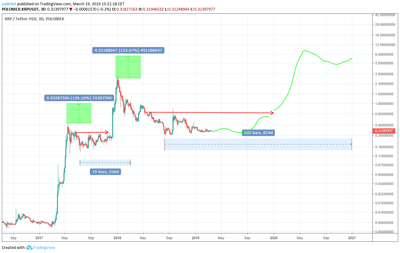 Ripple Price Forecast: XRP May Break Out As A Newly Symmetrical Triangle Forms