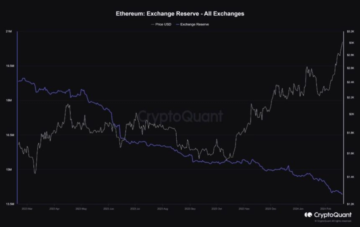 Bitcoin Exchange Reserves