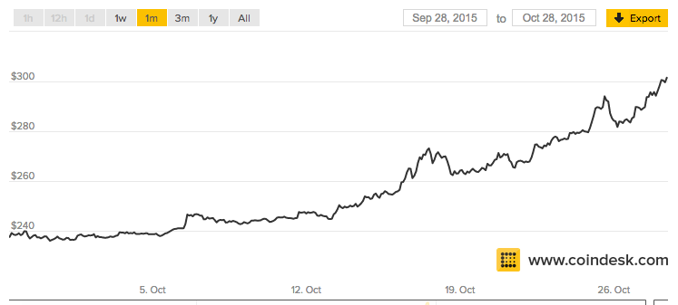 Bitcoin Price History () - Will It Go Higher?