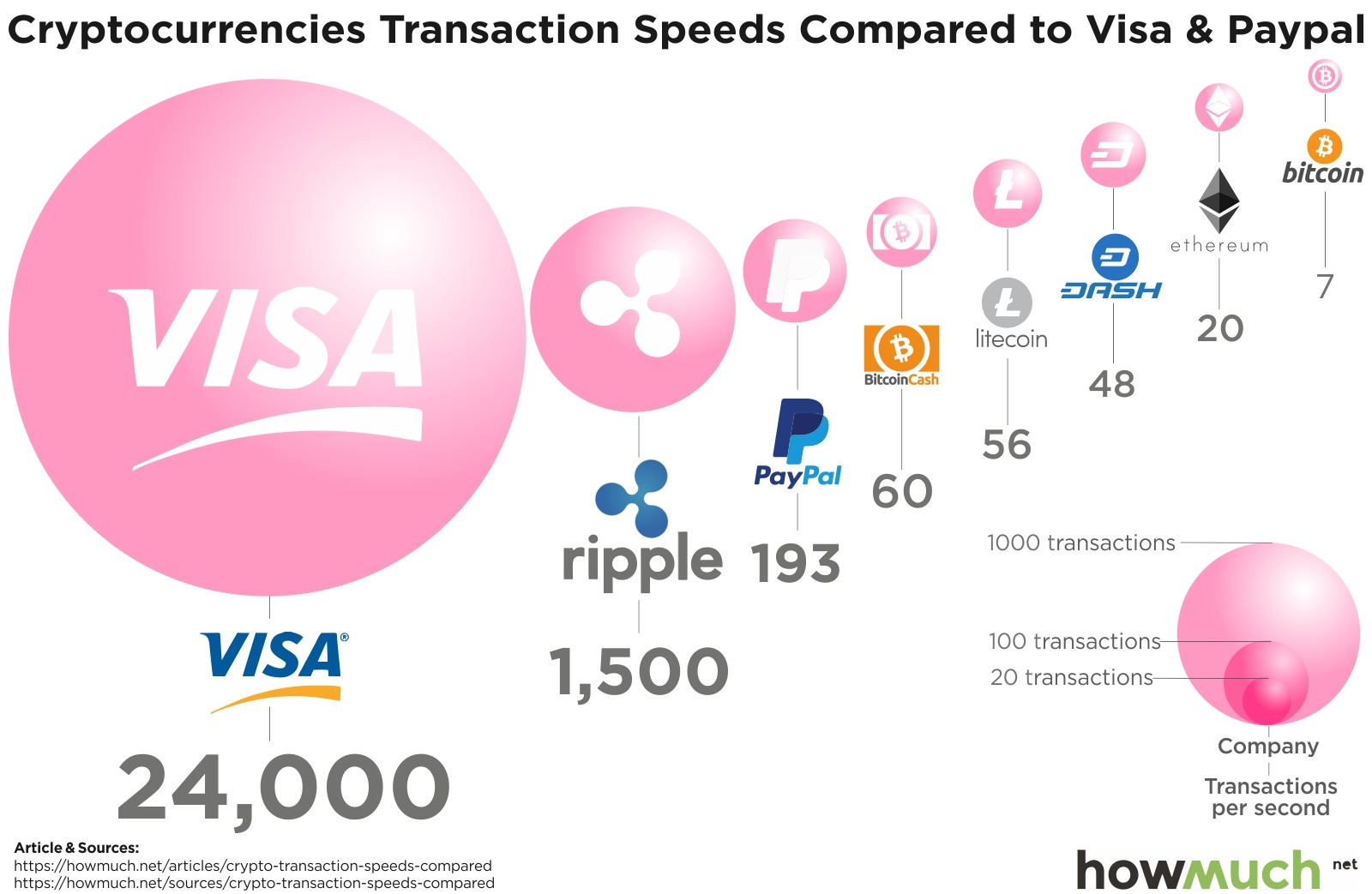 Ethereum Transactions Per Day