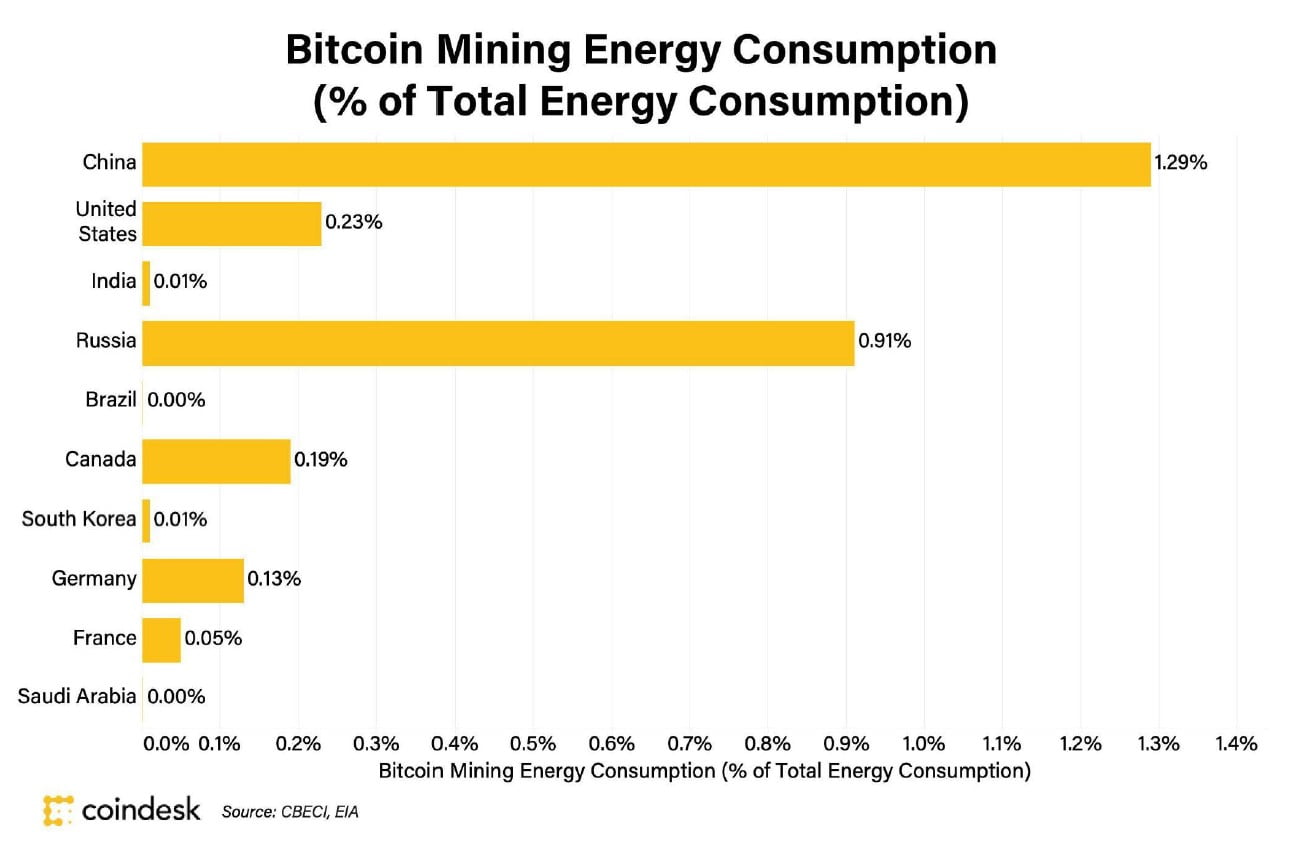 Bitcoin climate impact greater than gold mining, study shows | Bitcoin | The Guardian