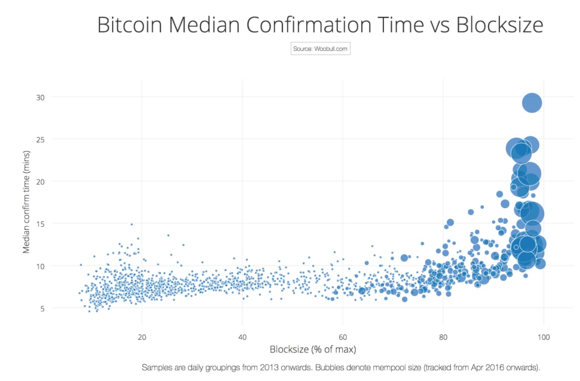 How Long Bitcoin Transactions Take ( Updated)