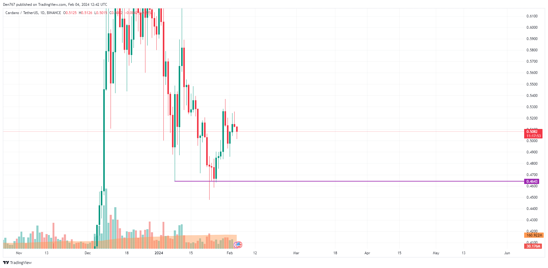 Buy Cardano in India at Best Price - ADA-INR Rate - BuyUcoin