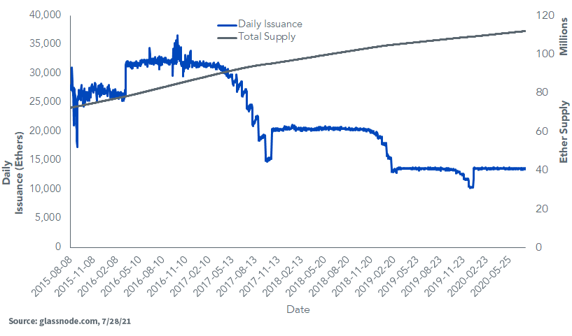 Ether Doesn’t Need a Supply Cap to Hedge Against Inflation - CoinDesk