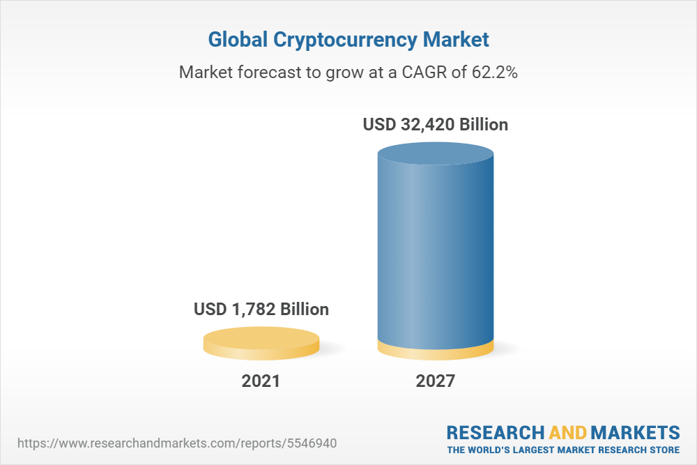 Cryptocurrency Market - Share, Size and Industry Analysis