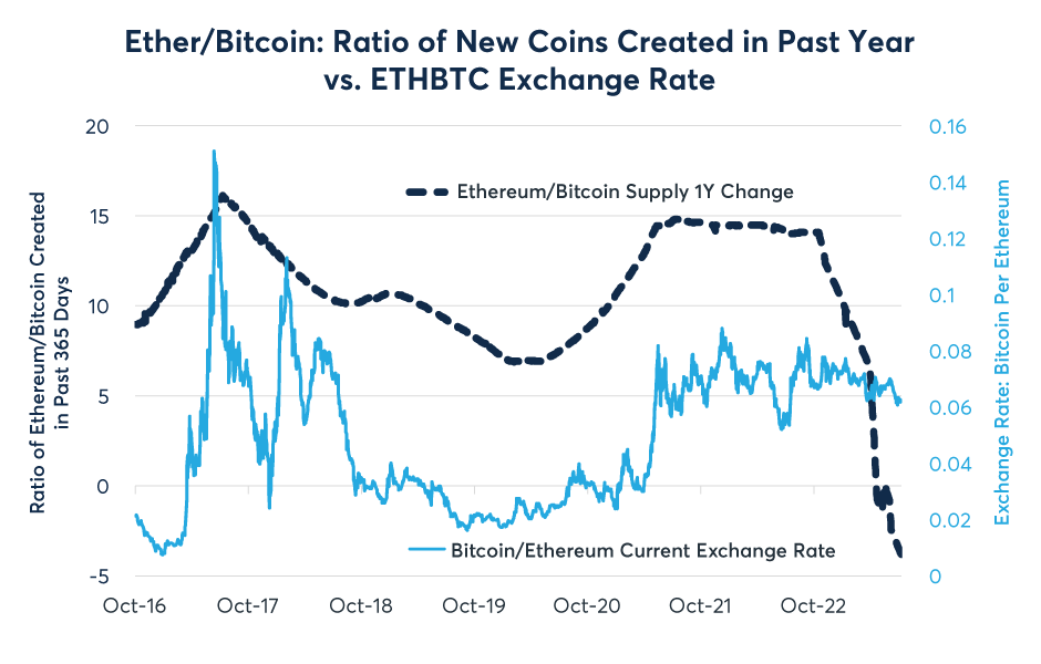 Ethereum vs. Bitcoin - Updated Chart | Longtermtrends