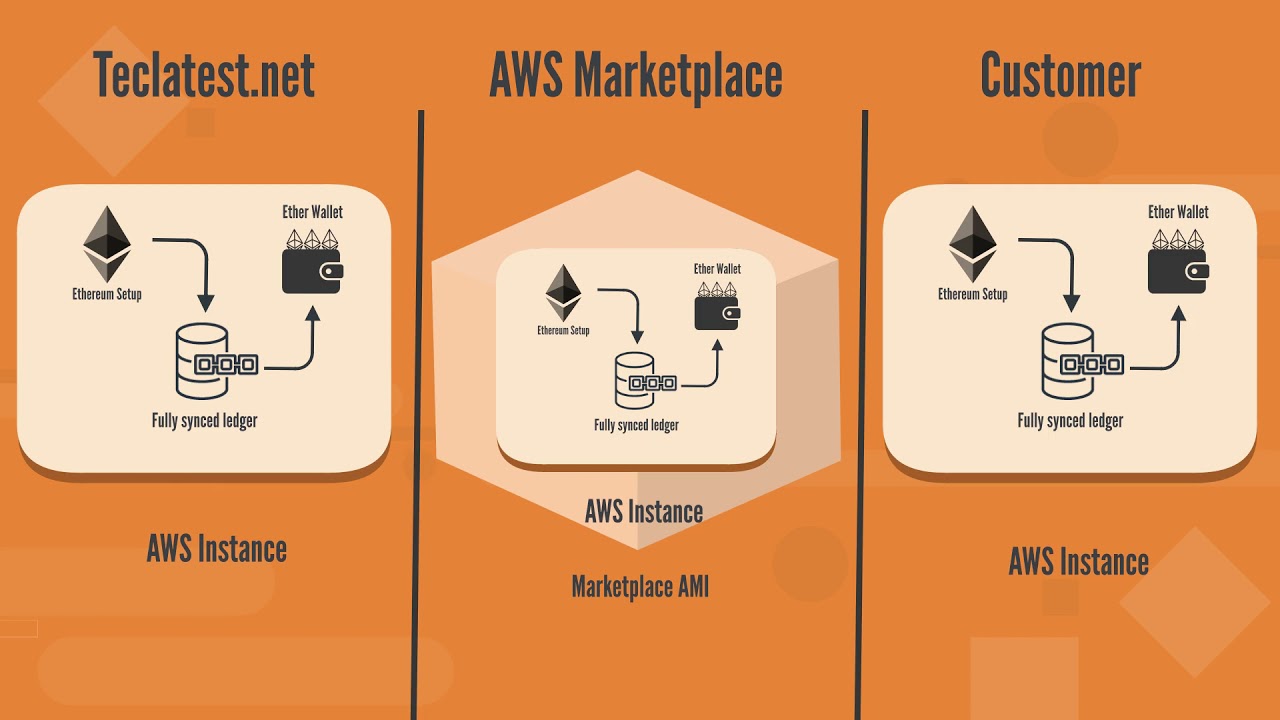 Ethereum Full Node Setup: A Step-By-Step Guide To Setting Up A Full Ethereum Node | (March )