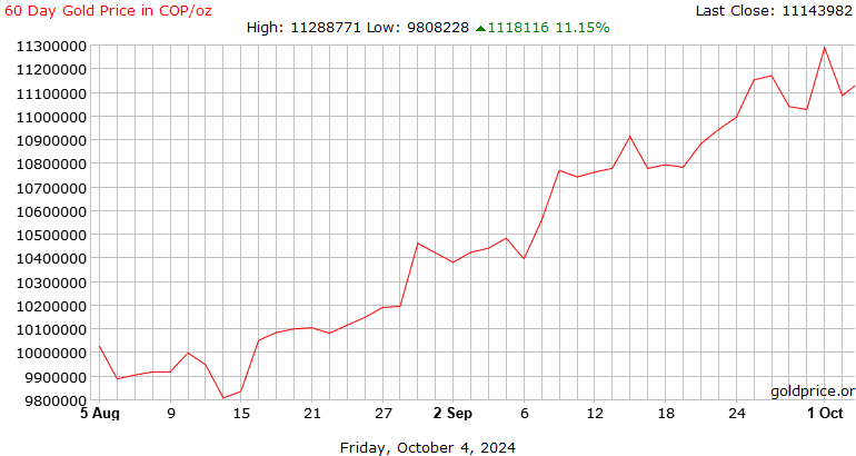 Gold Price Charts & Historical Data - helpbitcoin.fun