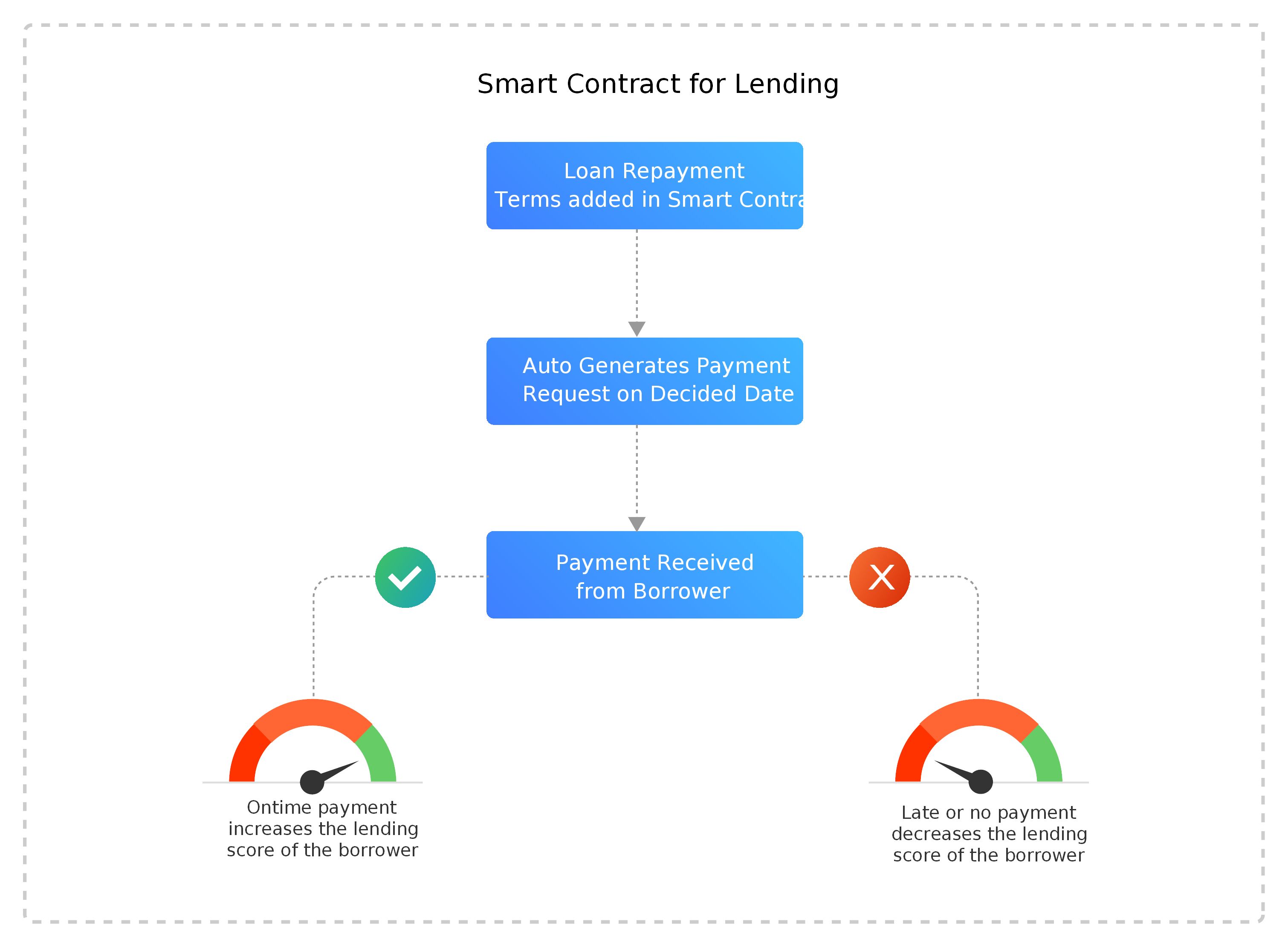 (PDF) P2P Lending System on Blockchain | Jagruti wagh - helpbitcoin.fun