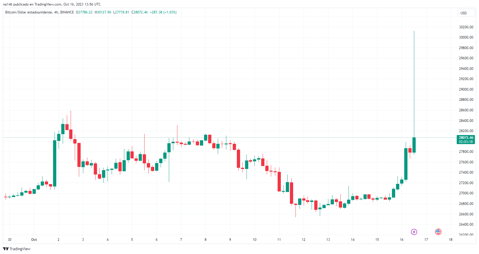 BTC to USD | ฿ to US Dollars