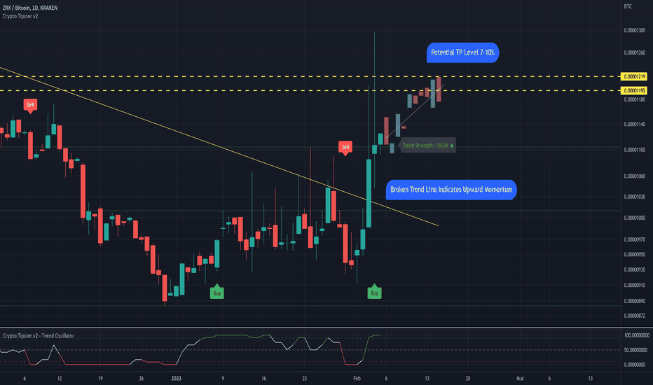 Bitfinex ZRX/BTC - 0x to Bitcoin Charts.