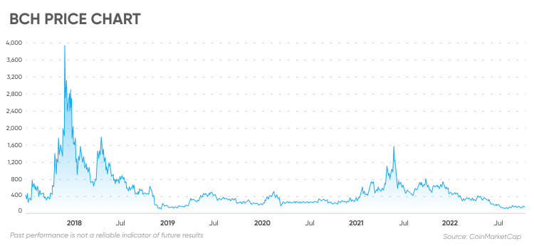 Bitcoin Cash (BCH) Price CAD | News, Trends & Charts | Bitbuy