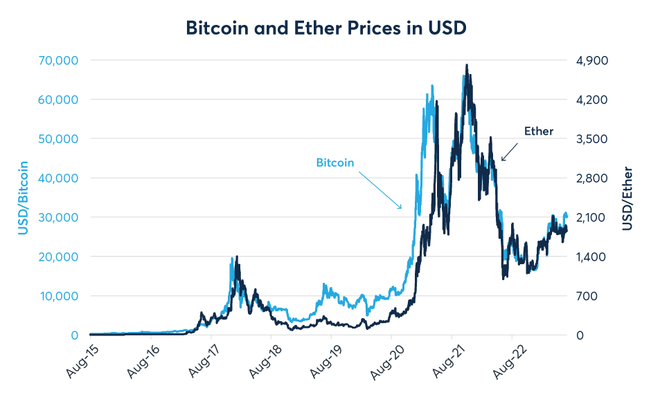 Ethereum price history Mar 2, | Statista