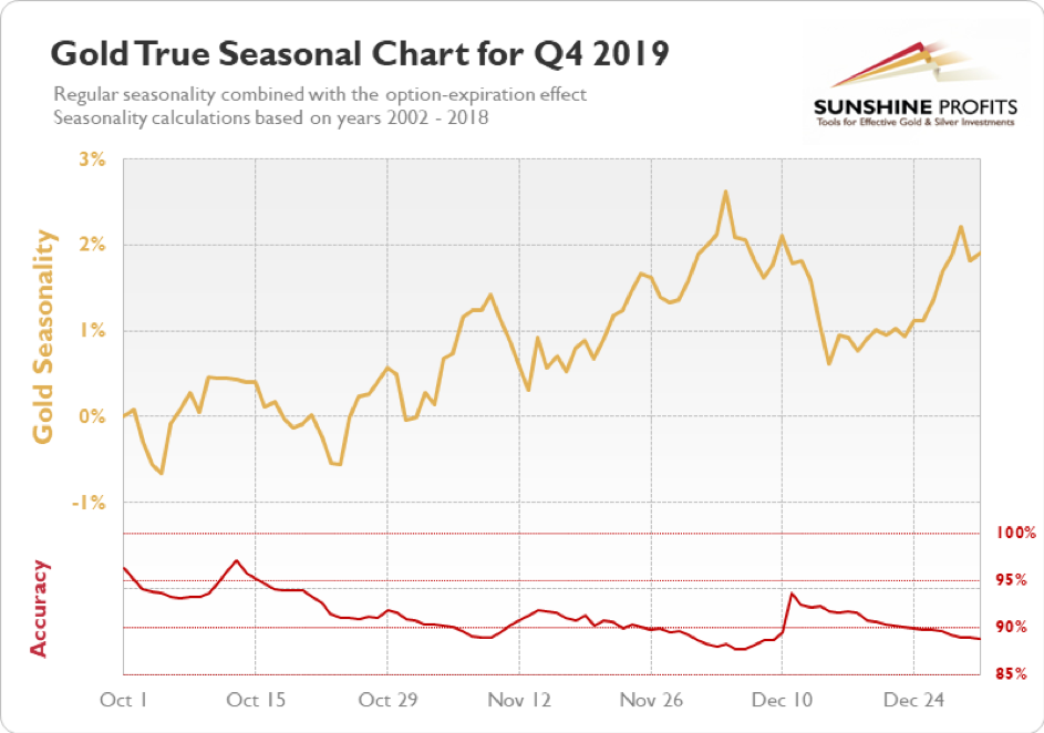 Gold - Price - Chart - Historical Data - News