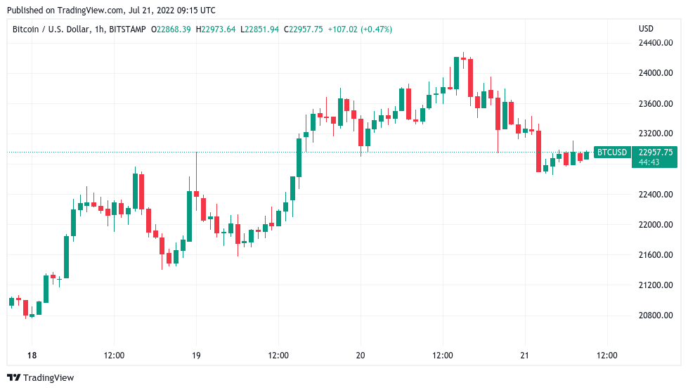 BITCOIN - BTC/USD Trading signals