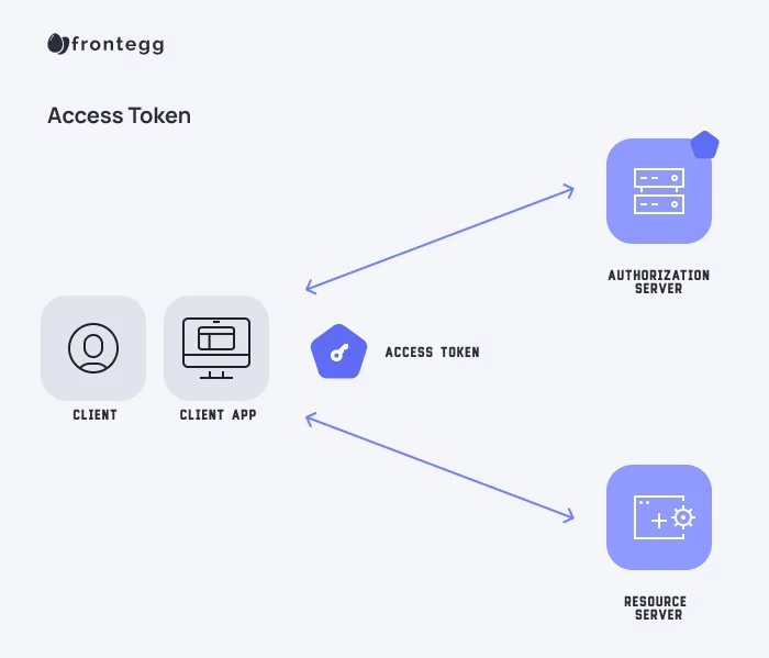 Using OAuth to Access Google APIs | Authorization | Google for Developers