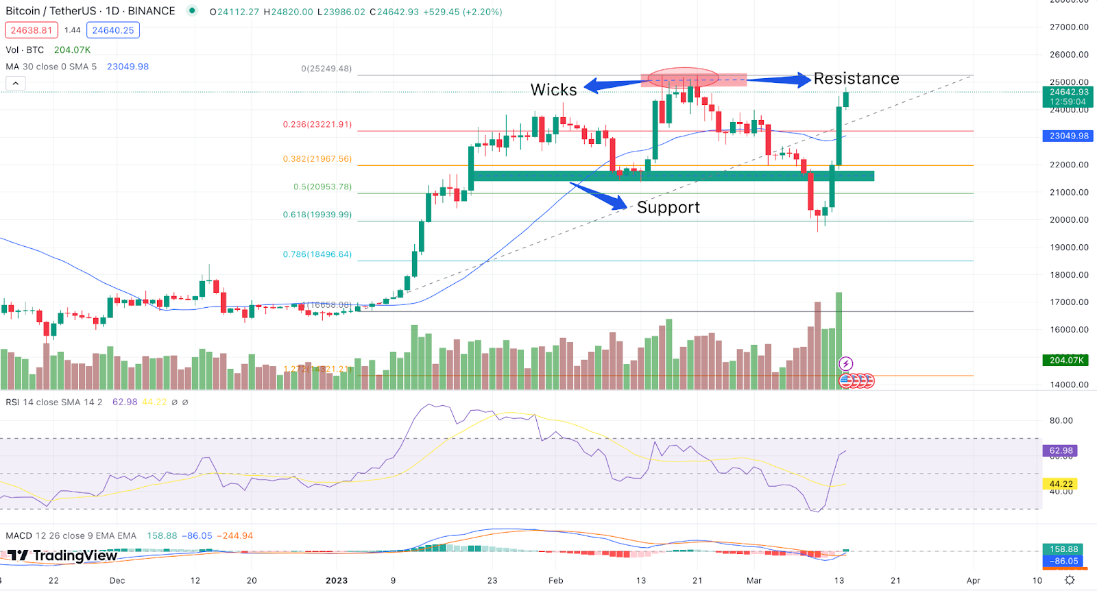 The Ultimate Guide to Technical Analysis for Cryptocurrency Trading