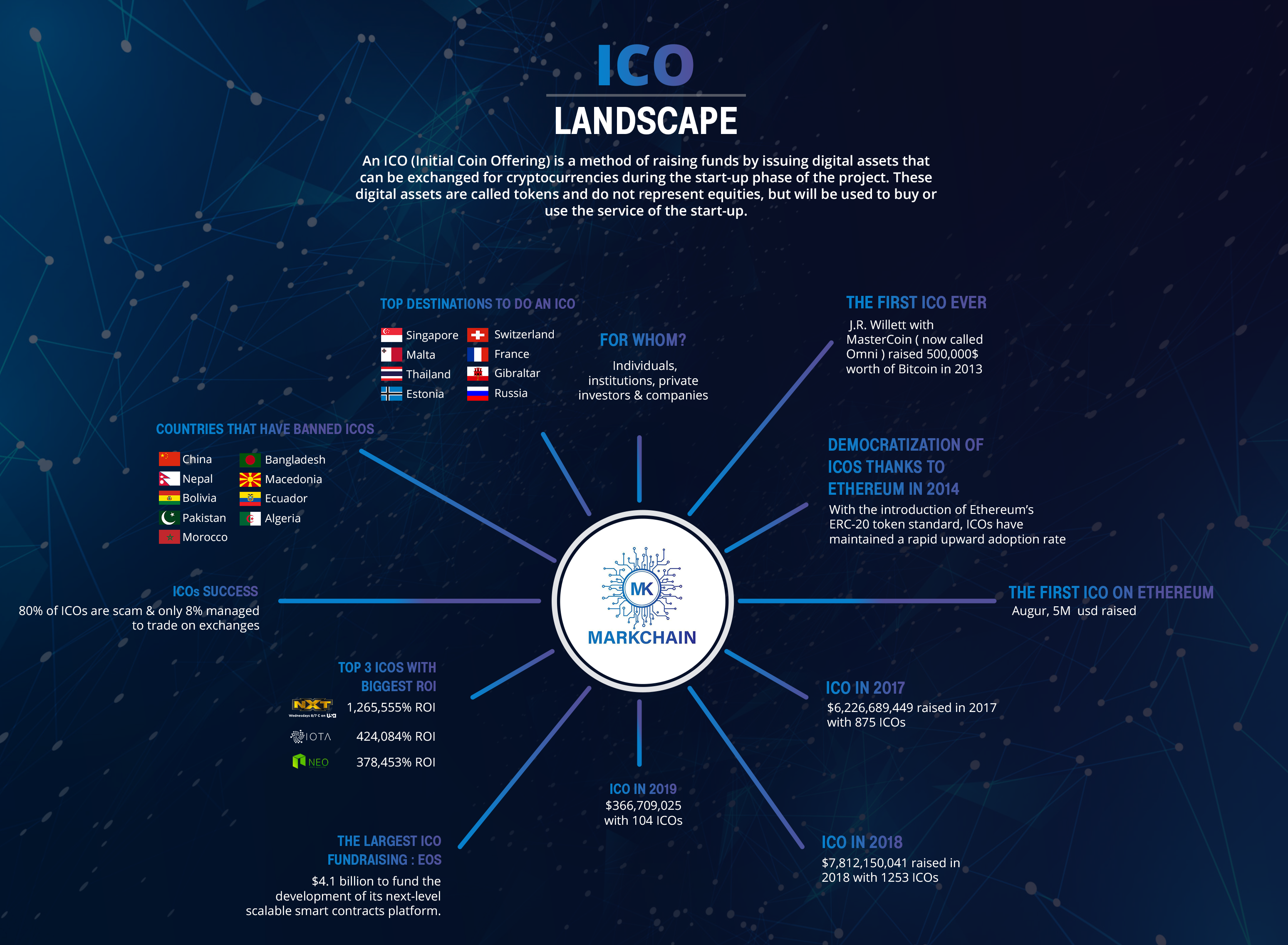 What Is an ICO: Initial Coin Offering Explained