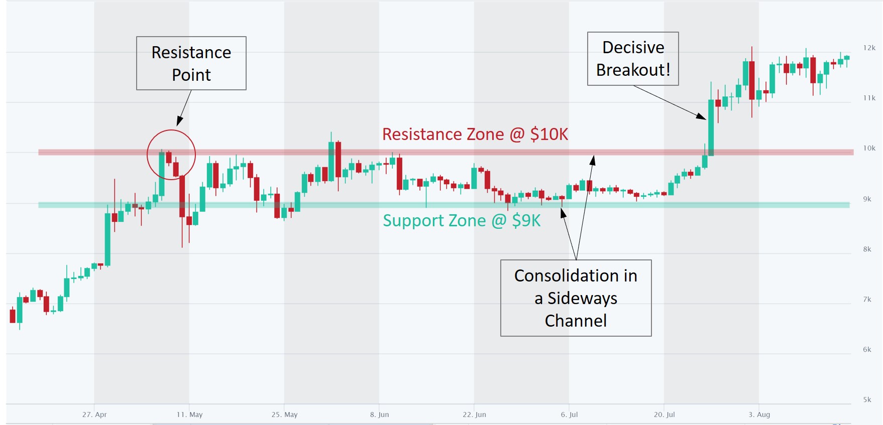 Resistance (Line/Level) Definition | CoinMarketCap