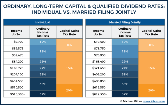 Long-Term Capital Gains Tax Rates | Bankrate