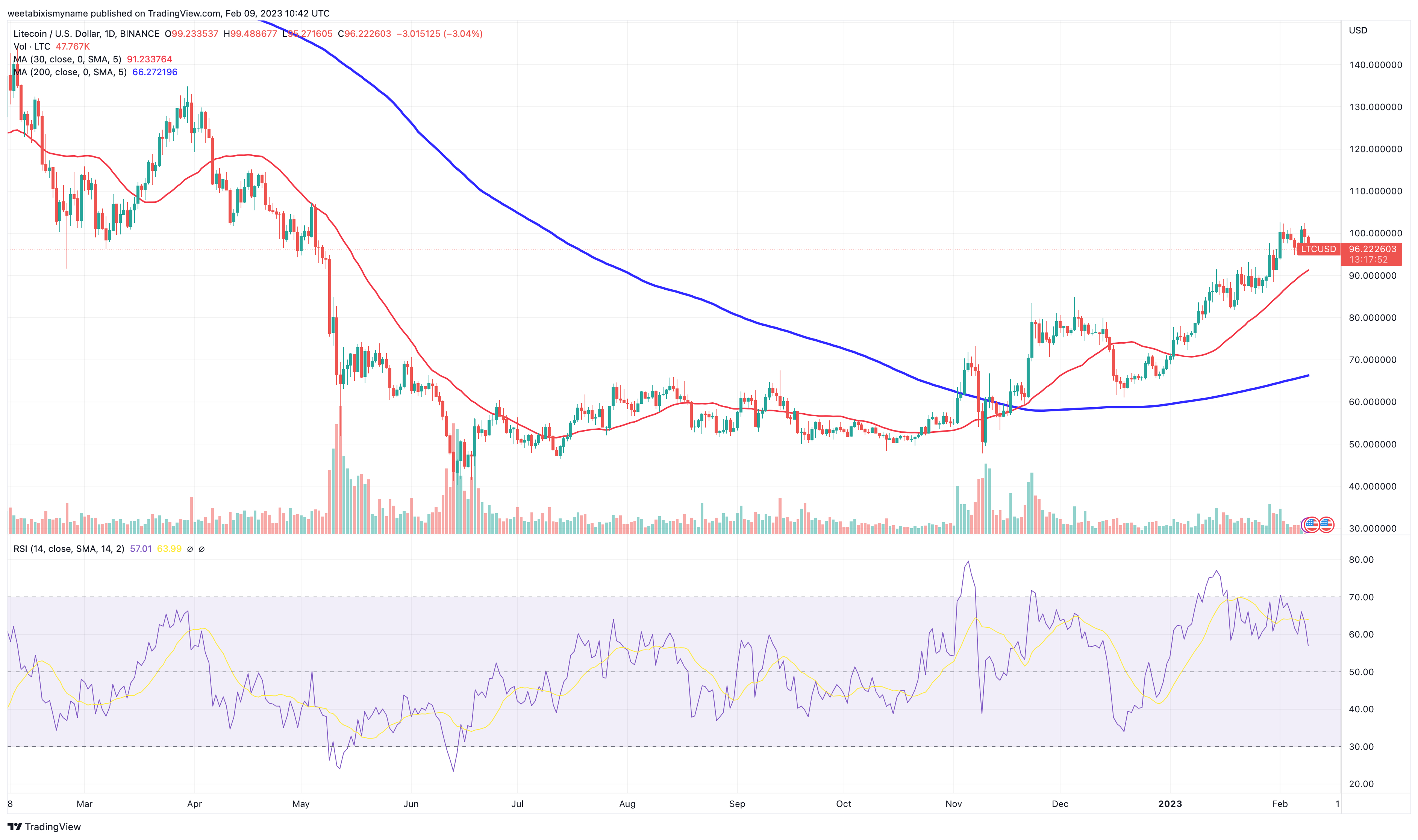 Is Litecoin Expected To Reach $ Or More In The Next 5 years? | Trading Education