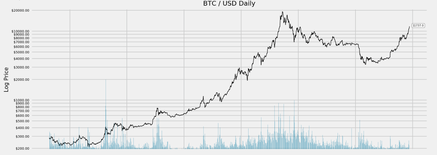 Bitcoin's Price History