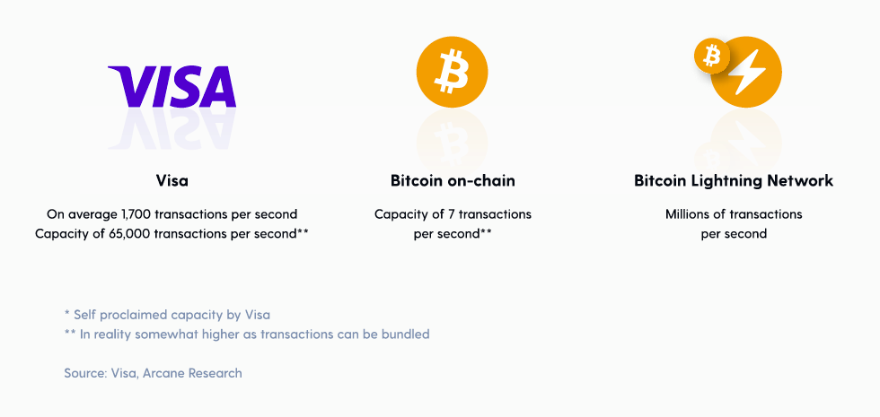 Understanding the Bitcoin lightning network