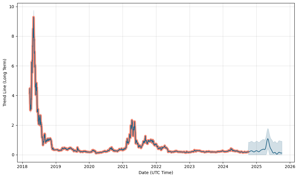 Holo (HOT) Price Prediction for Tommorow, Month, Year