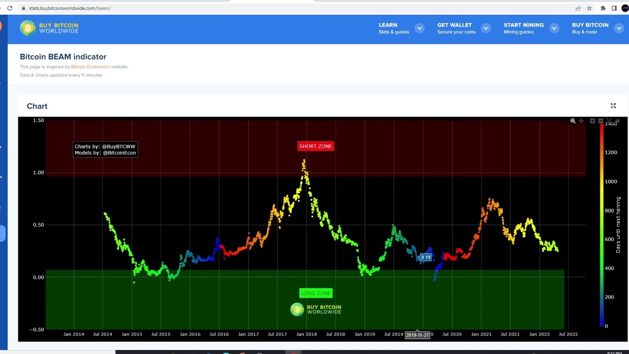 Bitbo Indicators - Get Access | Whop