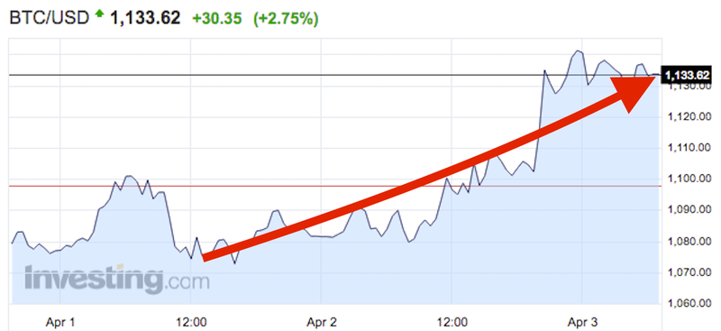 Bitcoin price today | BTC-JPY