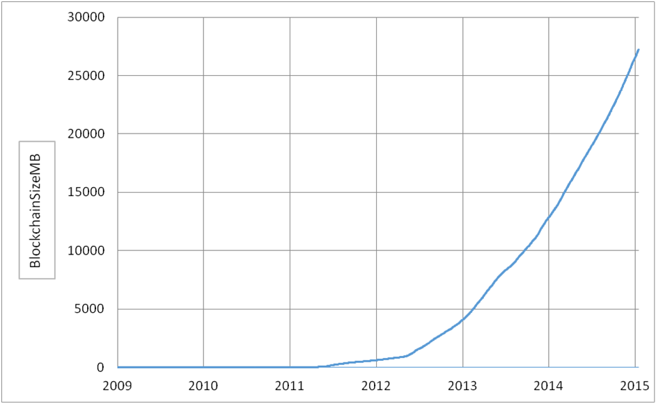 What is the Bitcoin Block Size Debate and Why Does it Matter?