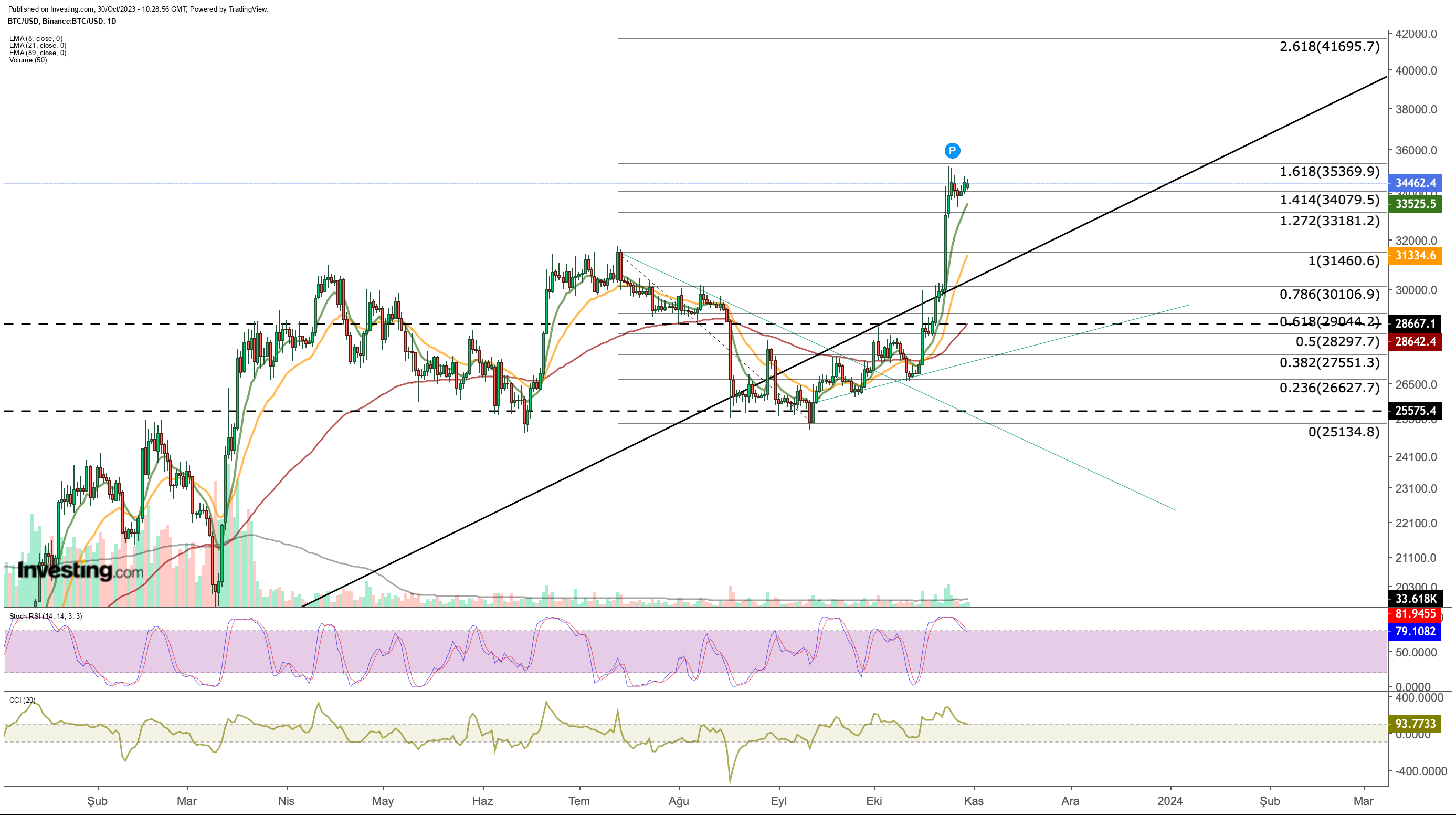 Bitcoin's [BTC] Weekly Price Averages Confirm First Ever Golden Cross