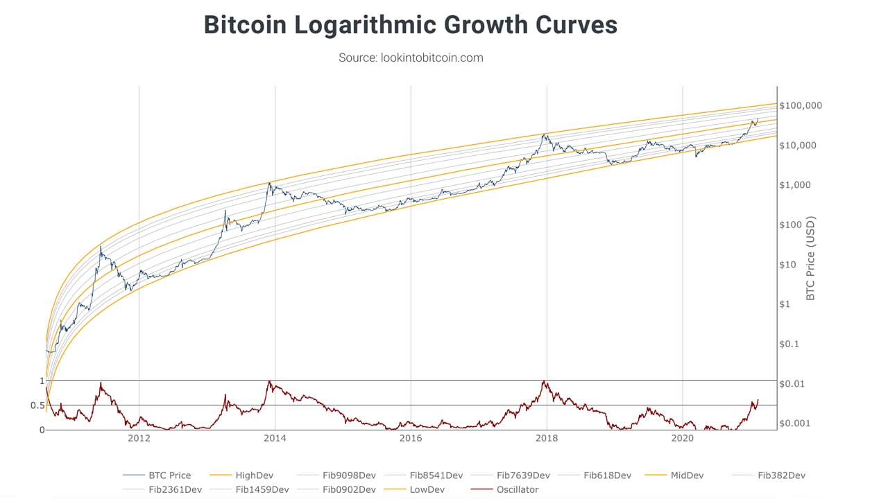 Bitcoin Price Prediction , How High Can It Go? | CoinCodex