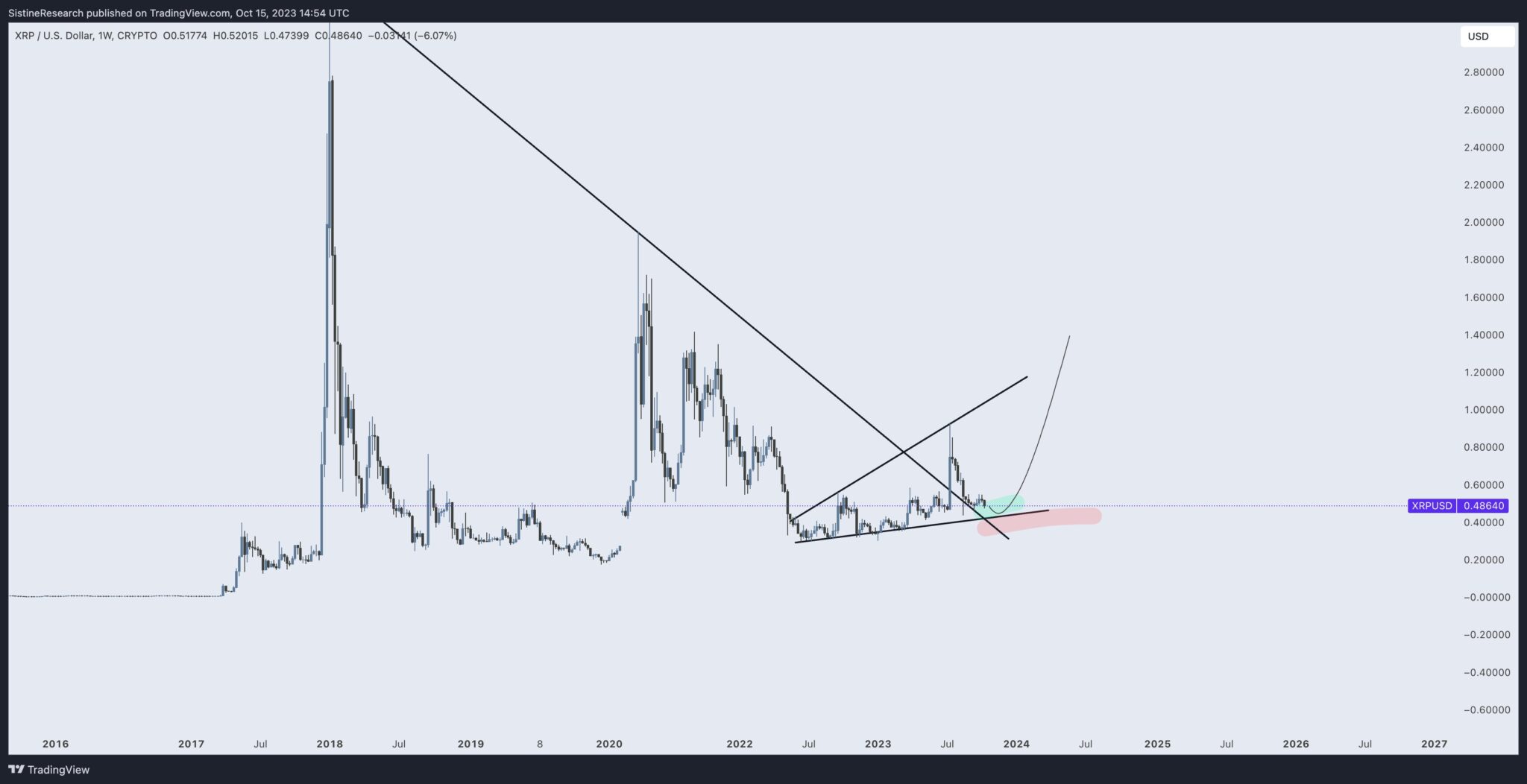 XRPUSD — Ripple Price and Chart — TradingView