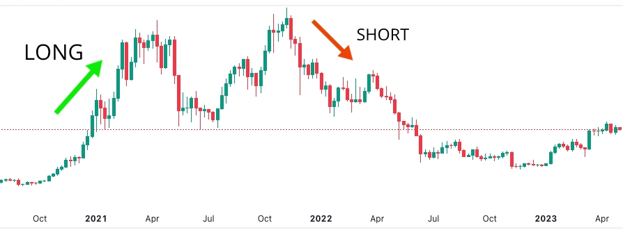 What is Longing (Long Position)? Definition & Meaning | Crypto Wiki