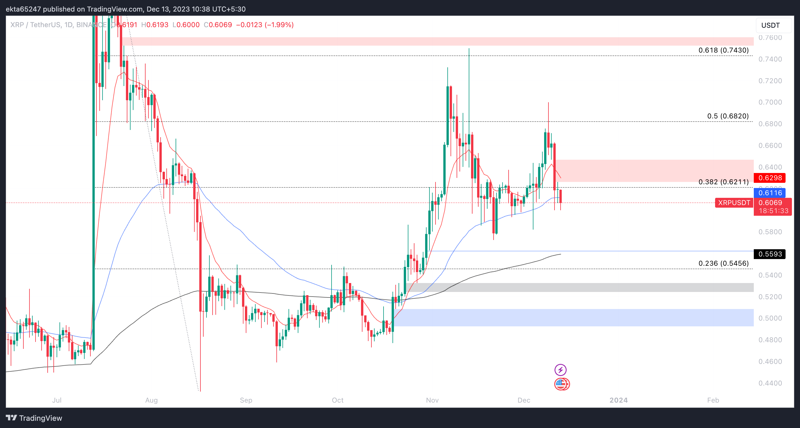 XRP (XRP) Price Prediction - 