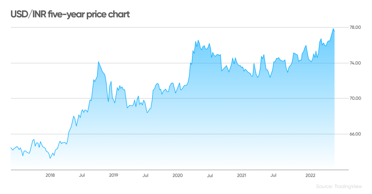 USD/INR (INR=X) Live Rate, Chart & News - Yahoo Finance