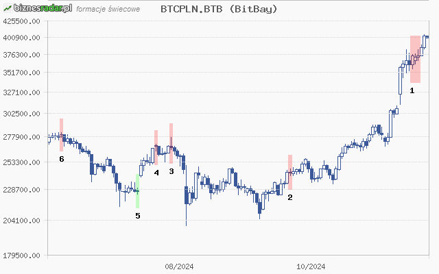 Convert PLN to BTC