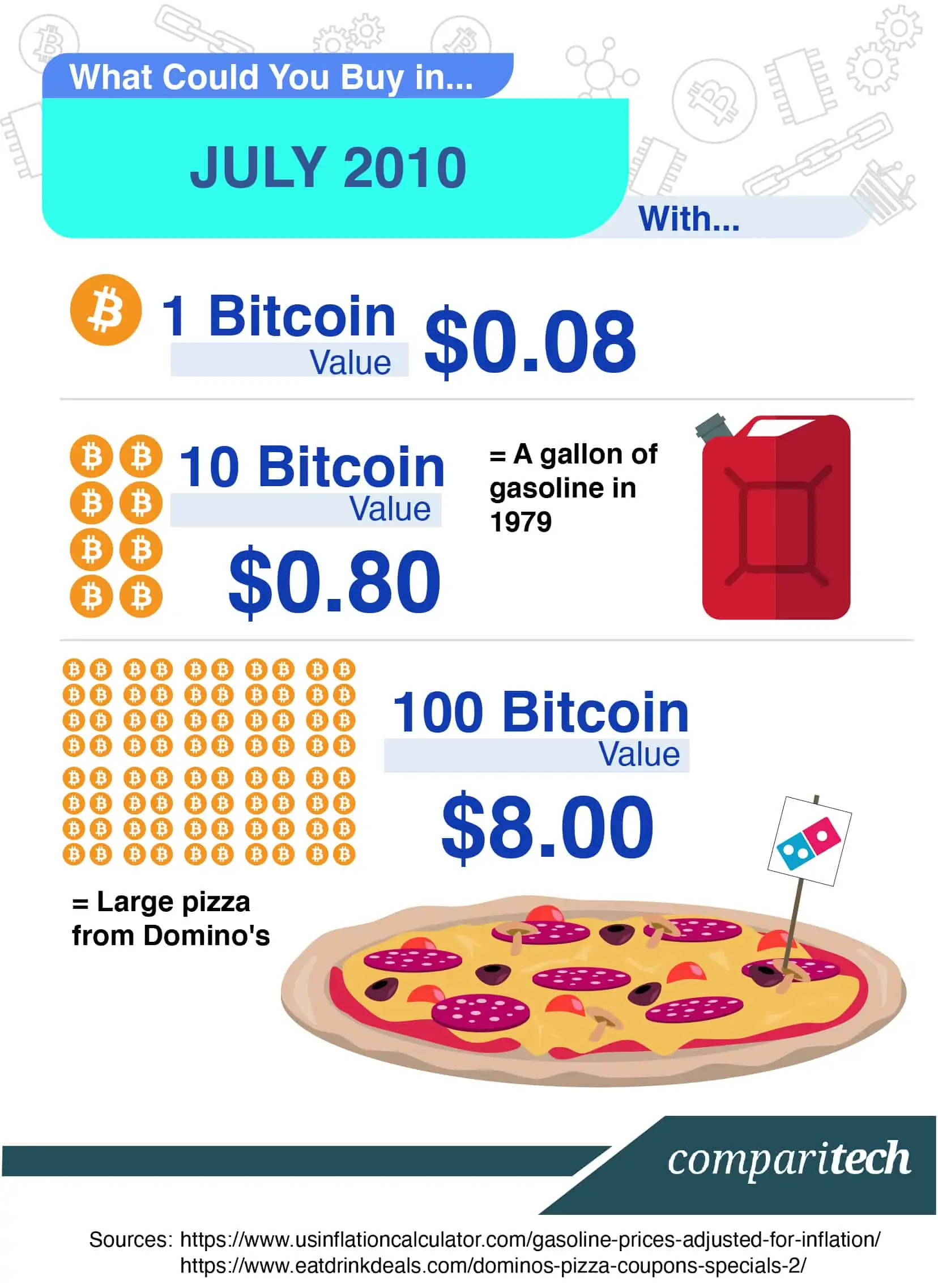 1 BTC to USD - Bitcoins to US Dollars Exchange Rate