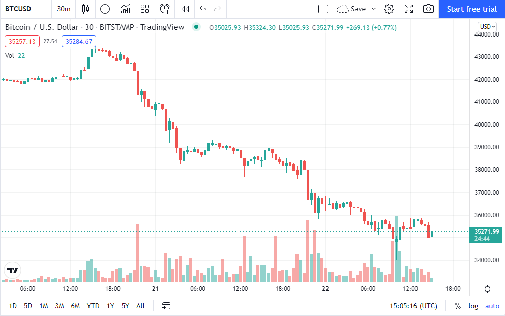 Bitcoin Price History | BTC INR Historical Data, Chart & News (16th March ) - Gadgets 