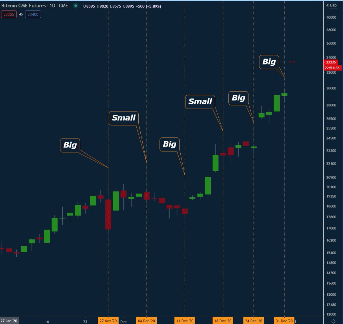 CME Becomes Biggest Bitcoin Futures Trading Platform