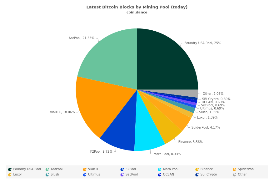 ELI5 Coin Dance