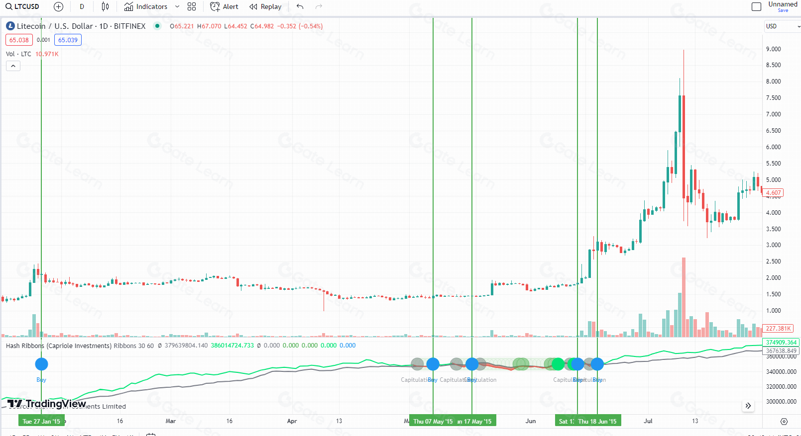 Bitcoin MVRV Ratio : Woobull Charts