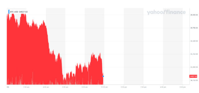 BTC-EUR Interactive Stock Chart | Bitcoin EUR Stock - Yahoo Finance