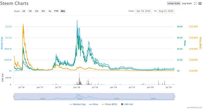 Steem Price Today - STEEM to US dollar Live - Crypto | Coinranking