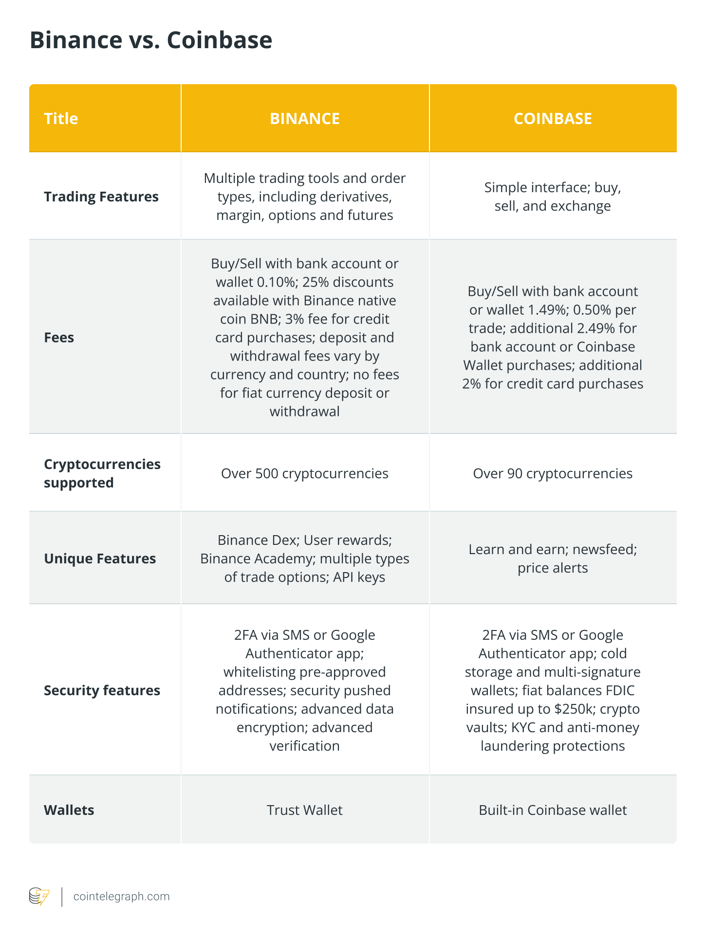 Binance vs Coinbase [year] – Who offers lower Fees & commissions?